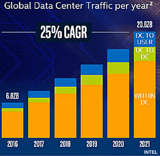 global data center traffice per year