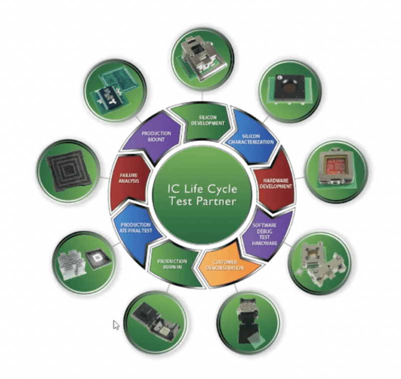 Meet the Connector IC Test Sockets