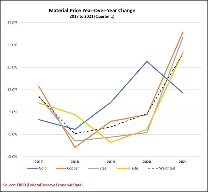 Material Costs in 1Q21 Up Significantly, Forecast for Continued Increases