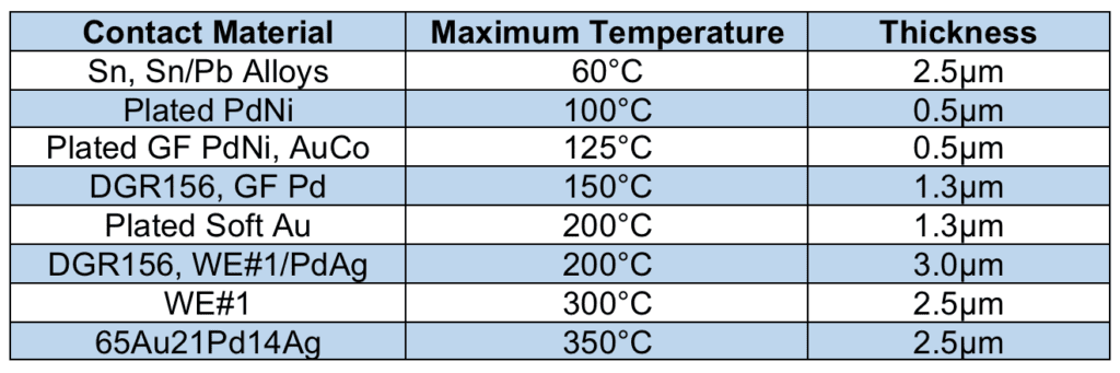 Connector Contact Materials for Elevated-Temperature Applications