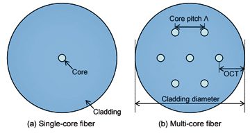 Multicore fiber