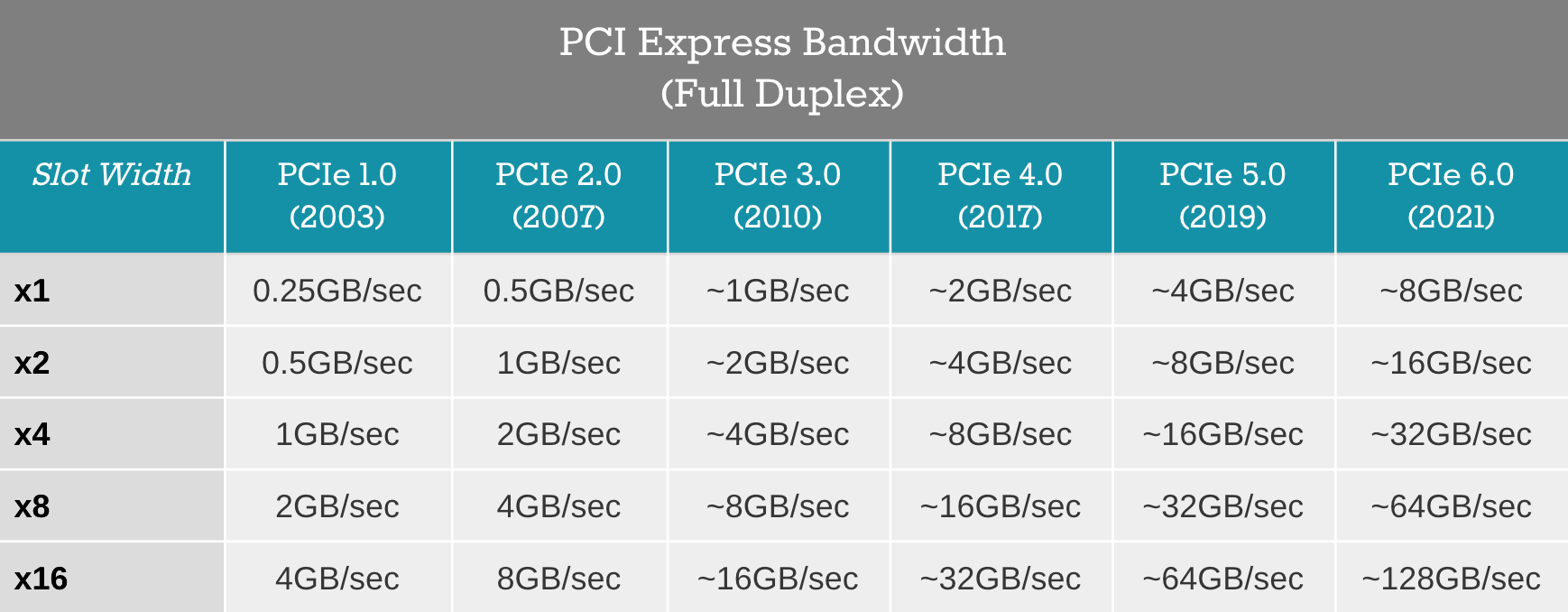 PCIE 2.0 x1 пропускная способность. Пропускная способность PCI Express 3.0 x1. Пропускная способность PCI-E 3.0 16x. Пропускная способность PCI-E 2.0 x4.