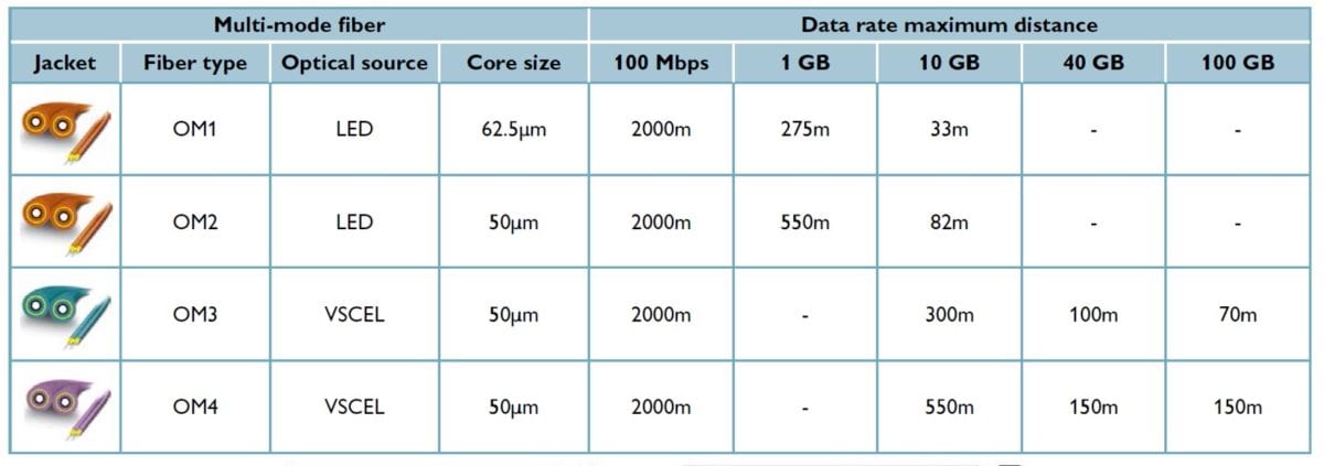 Fiber Optic Cable Distance Chart