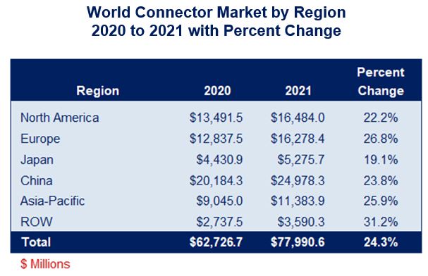 World connector sales by region 2020-2021