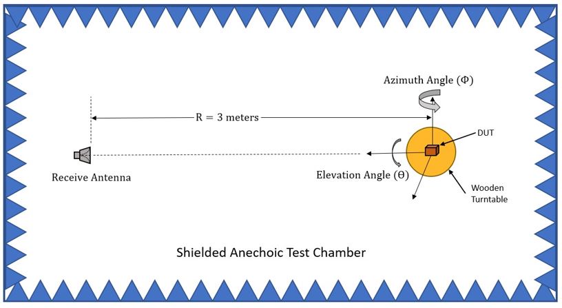 Shielded Anechoic Test Chamber