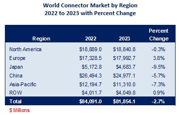 World Connector Market Sales by Region