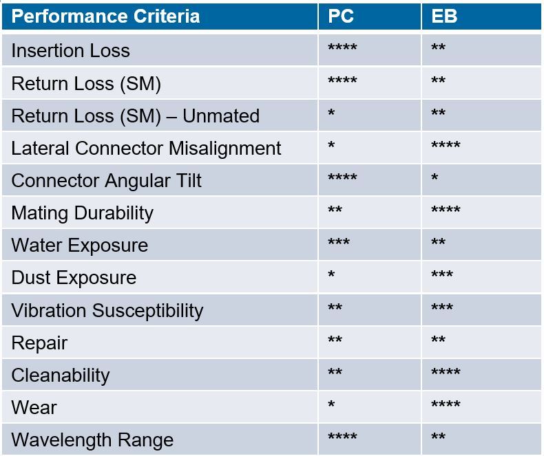A comparison of physical contact (PC) and expanded beam (EB) fiber optic connector features. 
