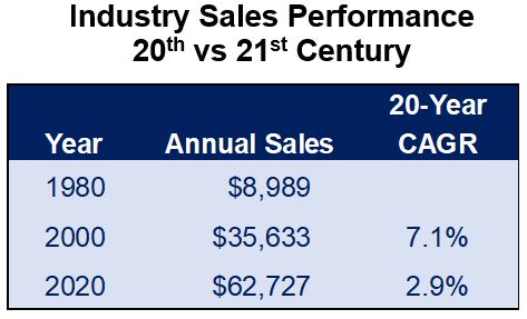 Connector Industry Sales Performance - 20th vs 21st Century