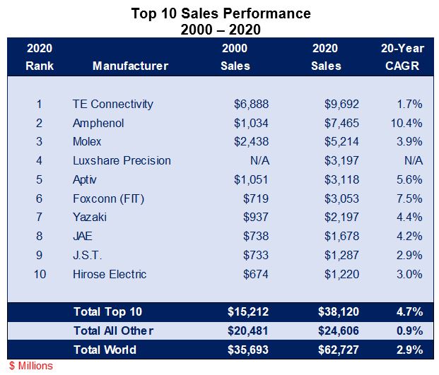 Top 10 Connector Industry manufacturers sales performance