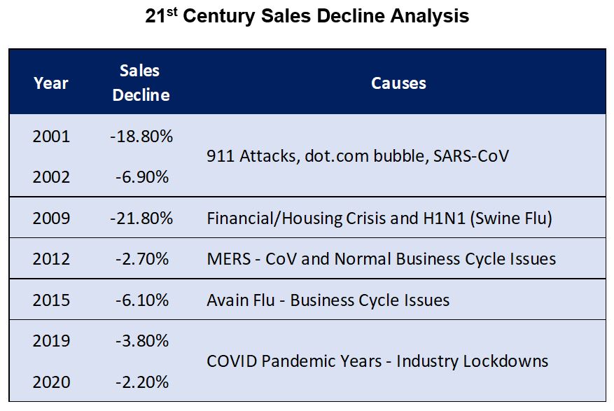 21st Century Connector Industry Sales Decline Analysis