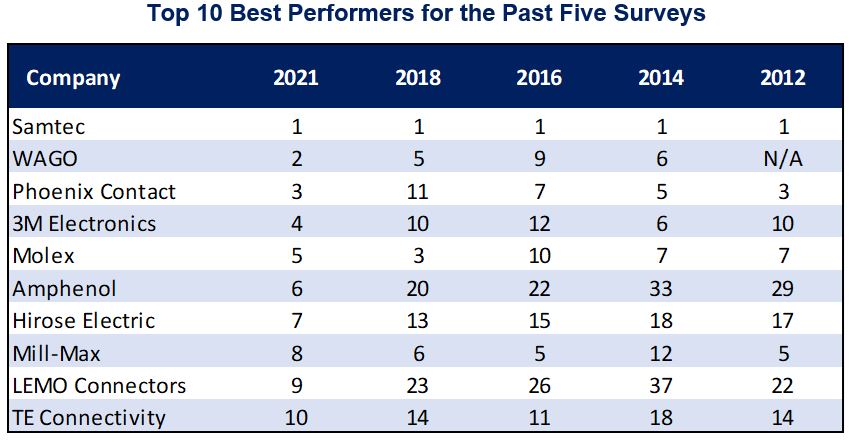 2021 NA Customer Survey top 10 performance on last 5 surveys