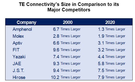 TE Connectivity size in comparison to competitors 2000 vs 2020