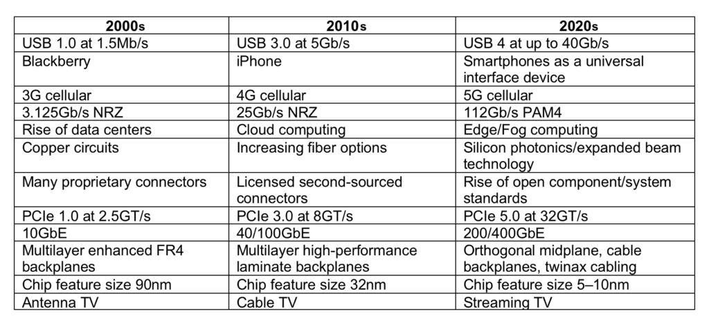 Top 12 Technology Trends: Universal Serial Bus Connectors