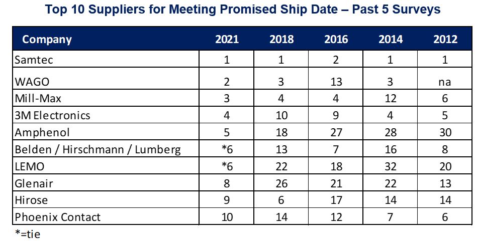 2021 Top 10 Connector Manufacturers for meeting promised ship date last 5 surveys