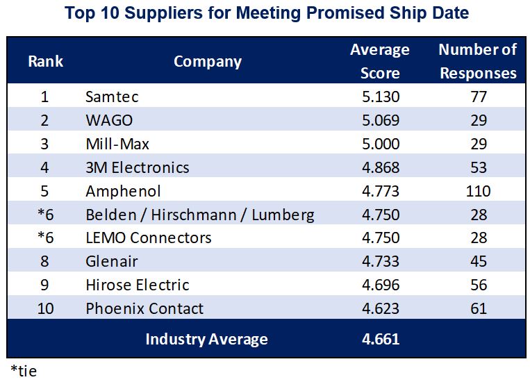 2021 Top 10 Connector Manufacturers for Meeting promised ship date