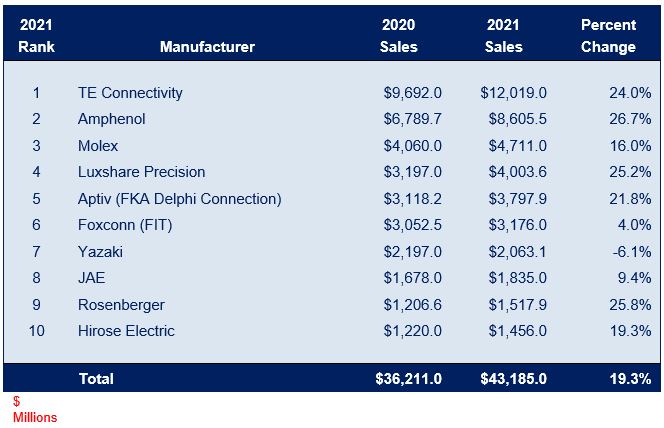 Top 10 connector manufacturers 2021 sales