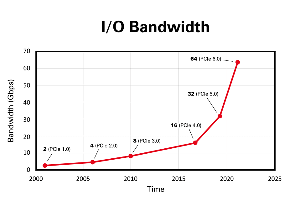 From PCI using (x8) lane configuration. (Image: ept GmbH)