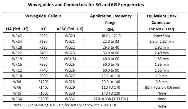 Waveguide and Connector table