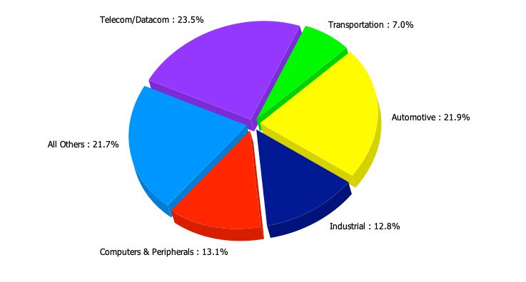 Top 5 connector sales by equipment type 2021