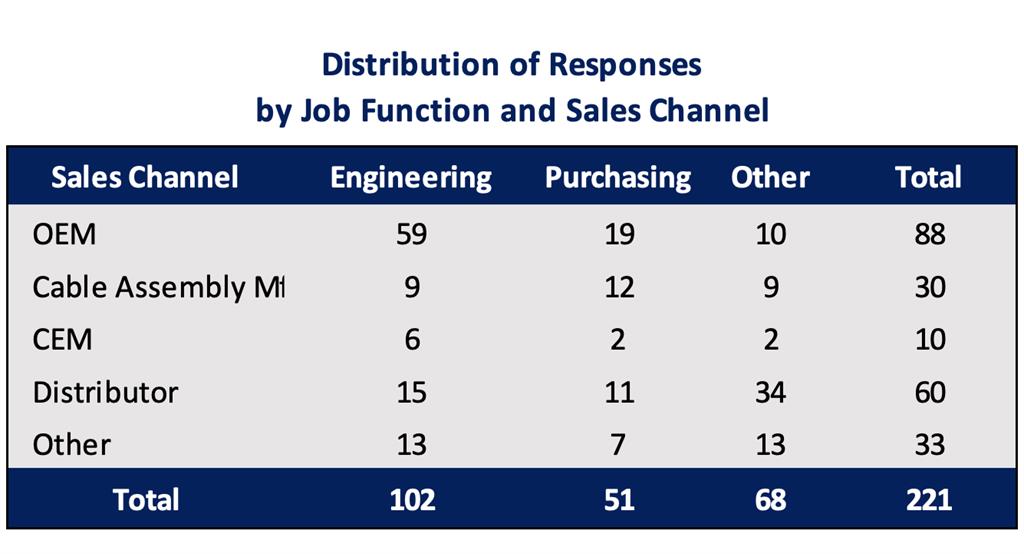2021 NA Customer Survey responses by job function and sales channel