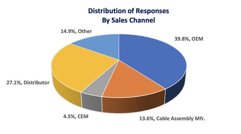 Top 10 NA customer survey distribution of responses by sales channel