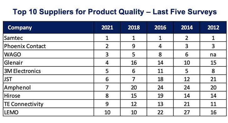 2022 Top 10 Connector Manufacturers for Product Quality – Last Five Surveys