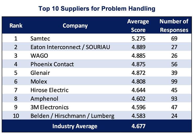 2021 Top 10 Connector Manufacturers for Problem Handling