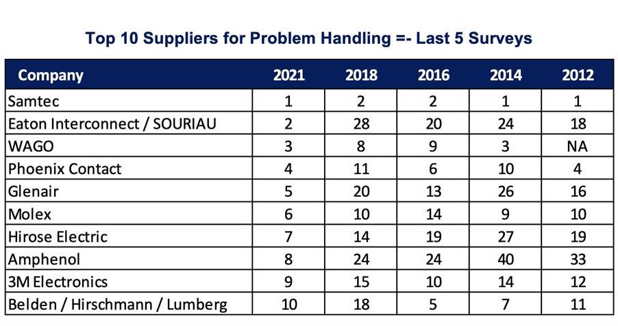 2021 Top 10 Connector Manufacturers for Problem Handling - Last 5 Surveys