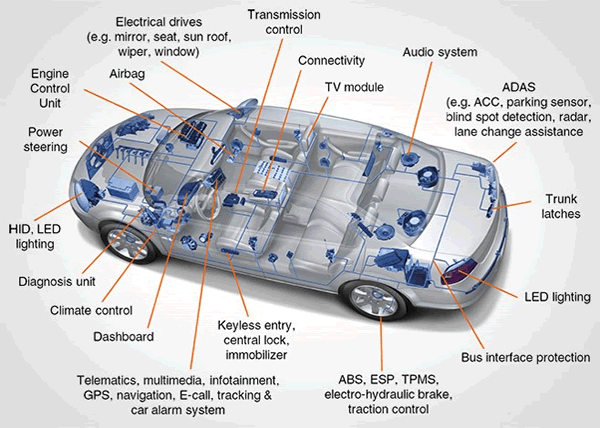 https://www.connectorsupplier.com/wp-content/uploads/automotive-electronics-diagram.gif