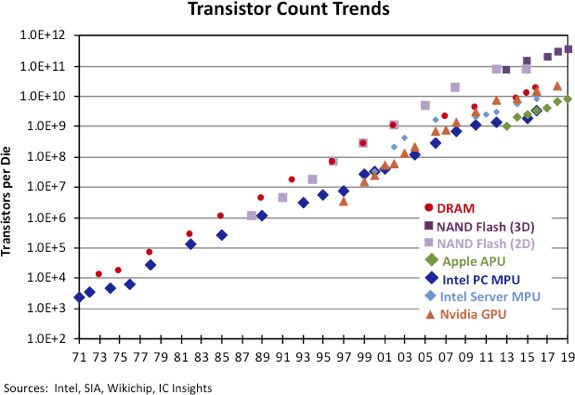 Transistor count trends chart