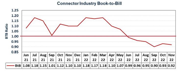 Connector Industry Book-to-Bill