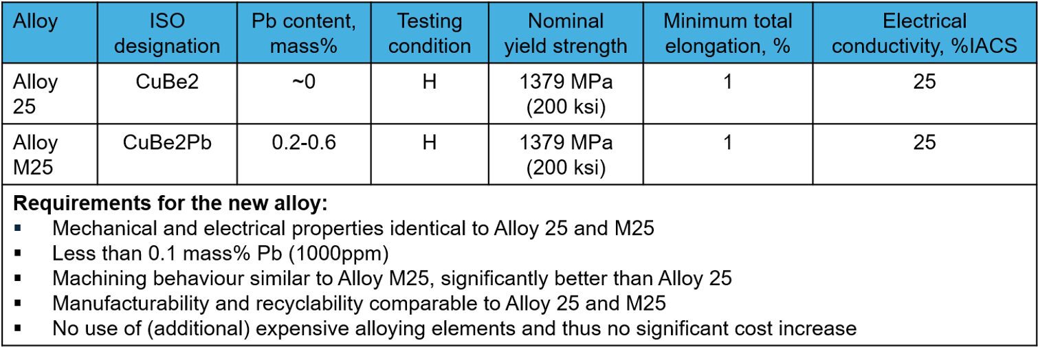 Figure 1. Benchmark materials and requirements for the new alloy