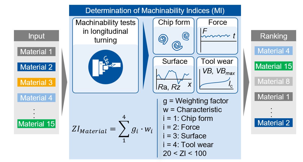 Figure 2. Methodical approach to machinability assessment using machinability indices (Image: MTI RWTH Aachen University)