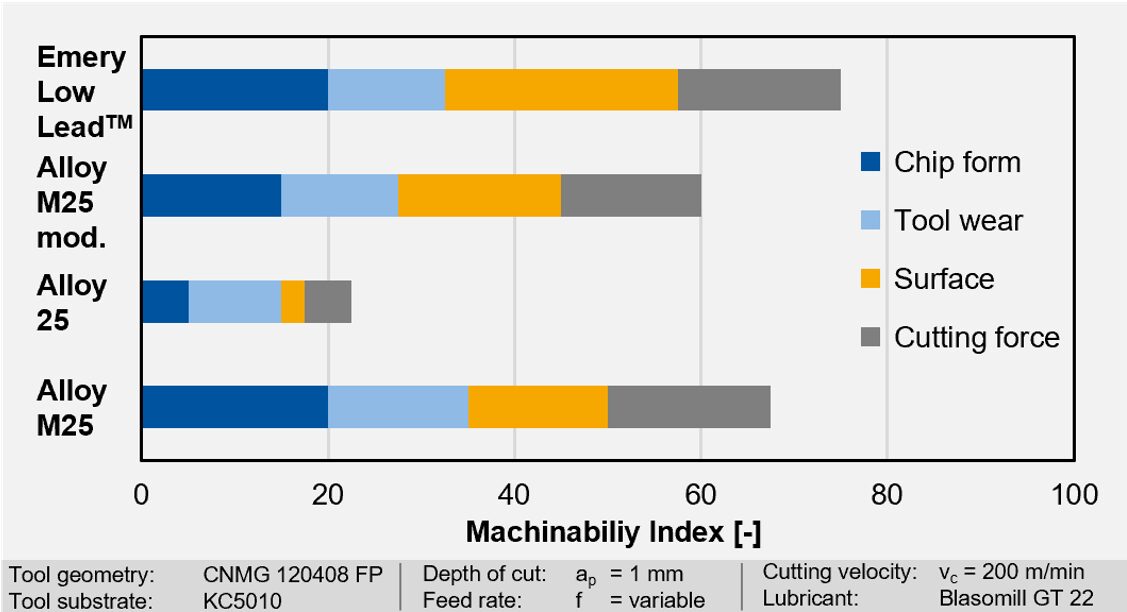 Figure 4: Holistic evaluation of machinability and derivation of machinability indices (Image: MTI RWTH Aachen University)
