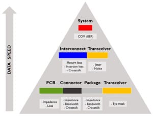 How to Specify High-Speed Mezzanine Connectors