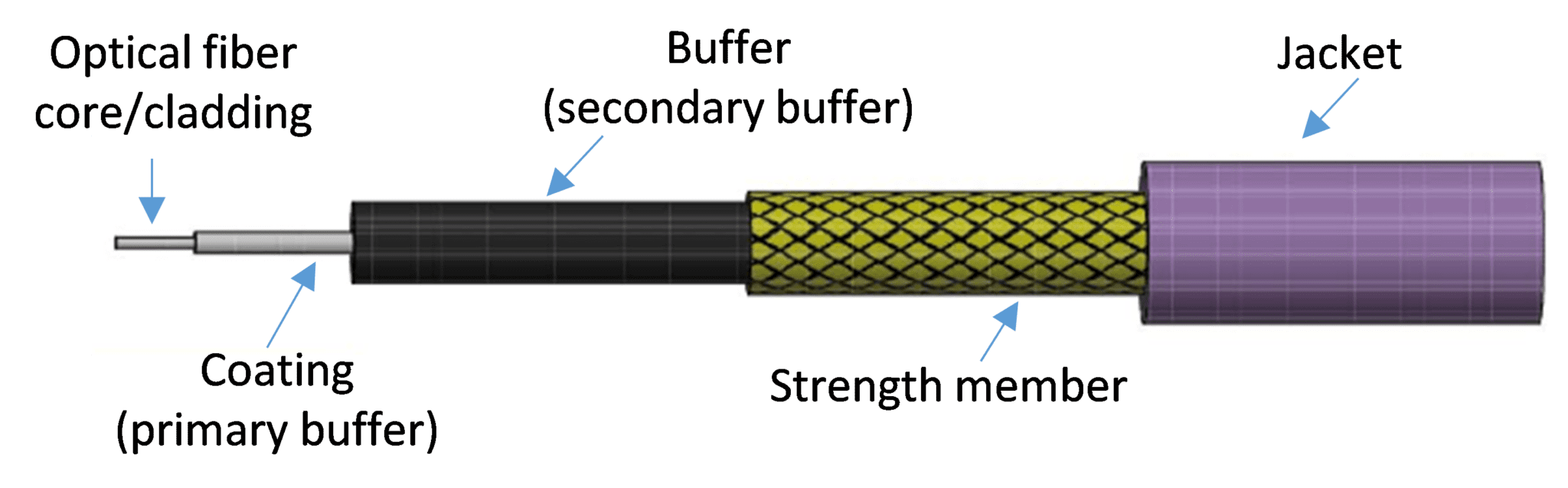 Several layers of protection surround a typical Axon’ optical fiber cable. 