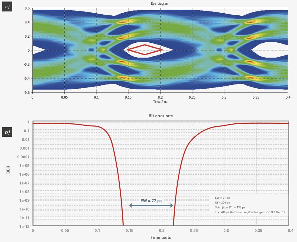 SerDes simulation of MiniMax link at 5 Gb/s: a) eye diagram illustrates minimum eye opening for USB 3.2 Gen 1, b) bathtub timing curve and jitter calculations at receiver ports.