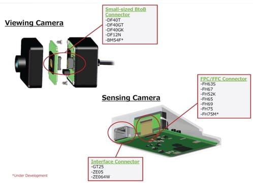 Figure 2 Caption:  Automotive cameras connectivity examples