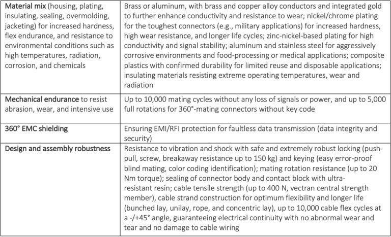 Standards, Materials, and Testing for Four Types of Resistance