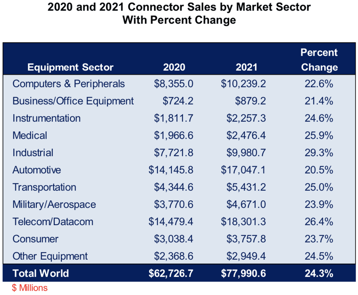 Connector Industry Forecast Report