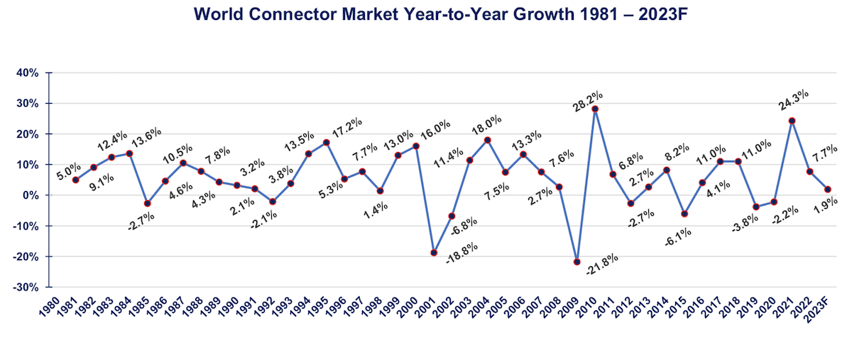 Connector market year-to-year growth 1980-2022