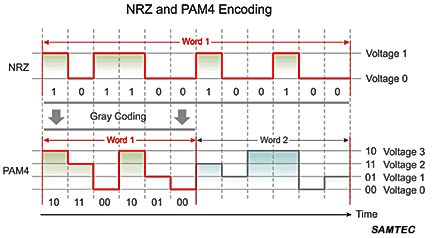 NRZ and PAM4 Encoding