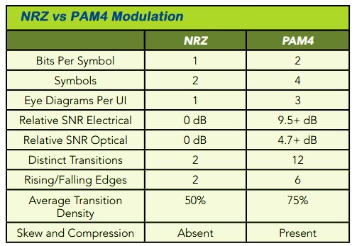 NZR vs PAM4 Modulation
