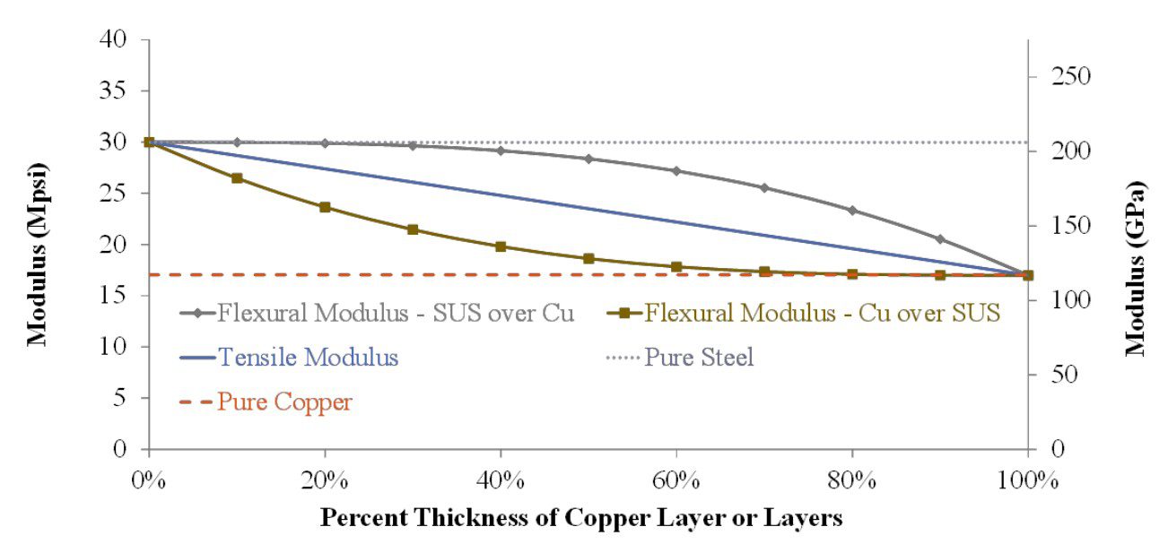 Flexural stiffness differences change based on the outer skin of the clad.