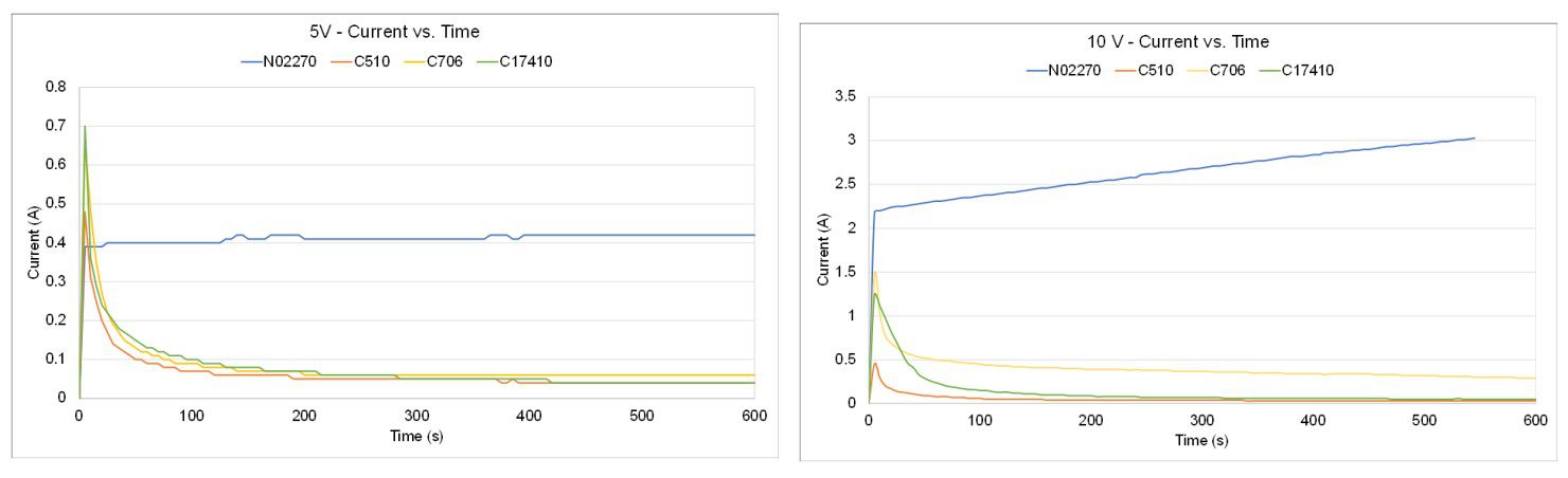 5 V and 10 V electrolytic corrosion test results.