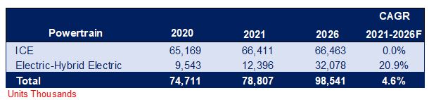 world automotive connector market by powertrain CAGR 2021-2026