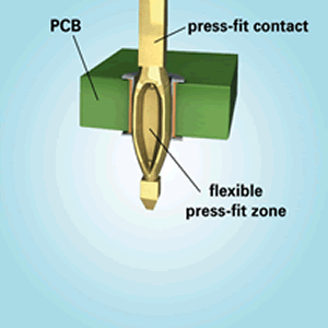 Pressfit technology, press fit equipment, press fit connectors