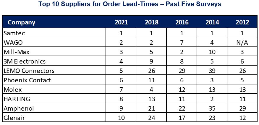 2021 Top 10 connector manufacturers order lead times past 5 surveys