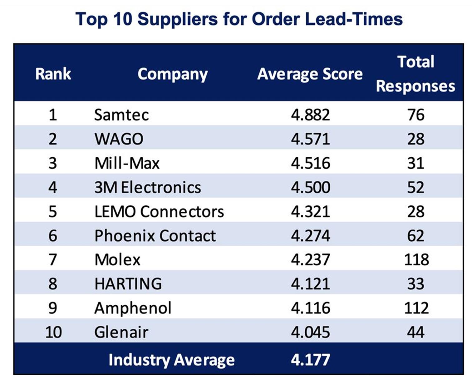 2021 top 10 order lead times