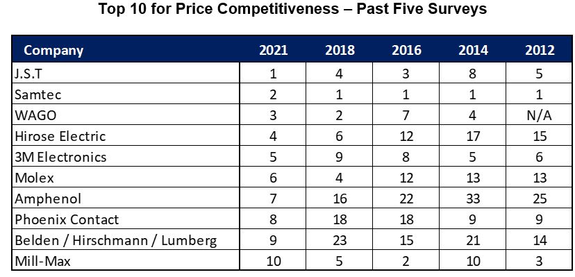 2021 Top 10 connector manufacturers price last 5 surveys